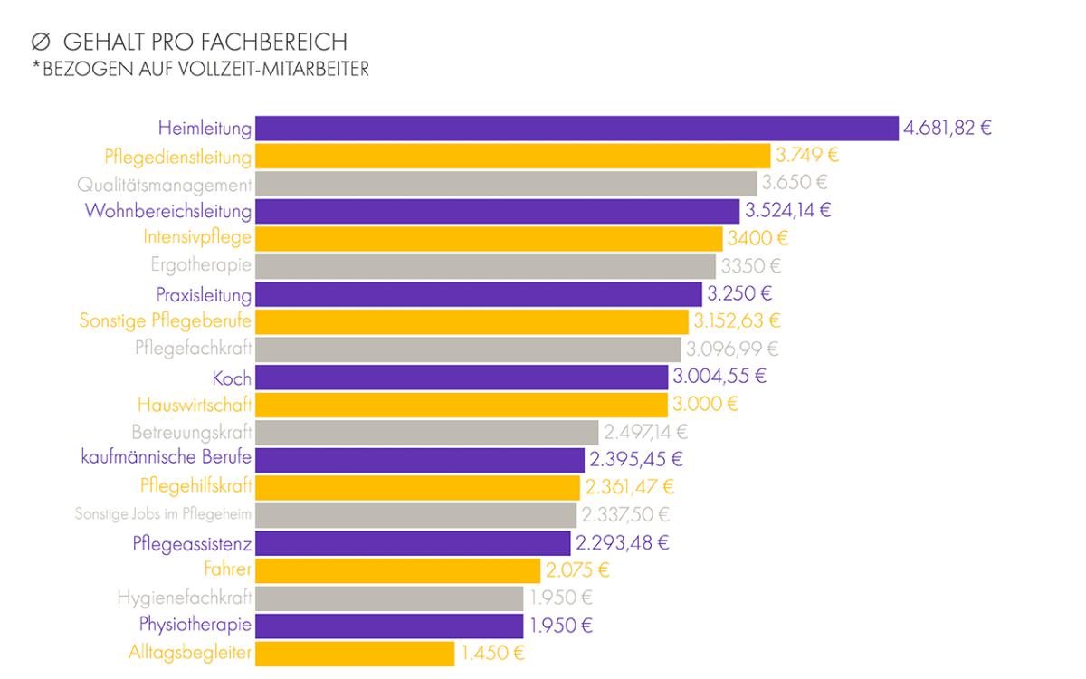 Gehälter In Der Pflege - Wie Viel Verdient Die Pflegebranche? - Magazin ...