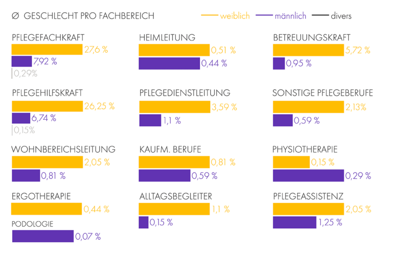 Gehälter In Der Pflege - Wie Viel Verdient Die Pflegebranche? - Magazin ...